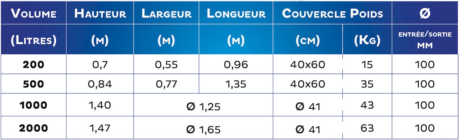 Caractéristiques Séparateur à graisse