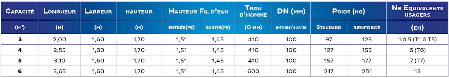 Caractéristiques Minicap