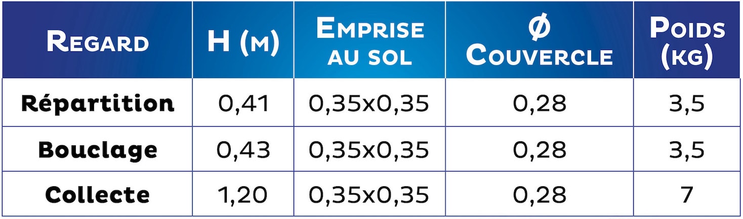 Caractéristiques Regards
