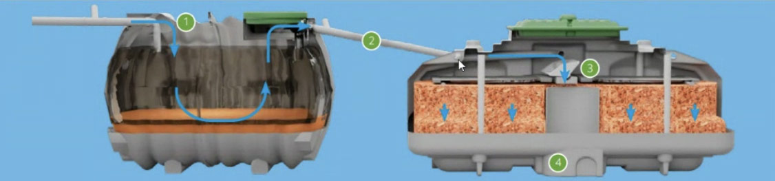 Ecoflo - Un filtre pour protéger l'environnement